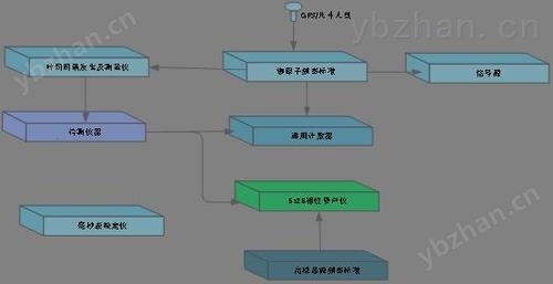 时钟计量系统