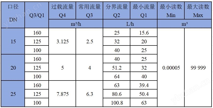 4g智能水表远程阀控预付费热水表远程抄表