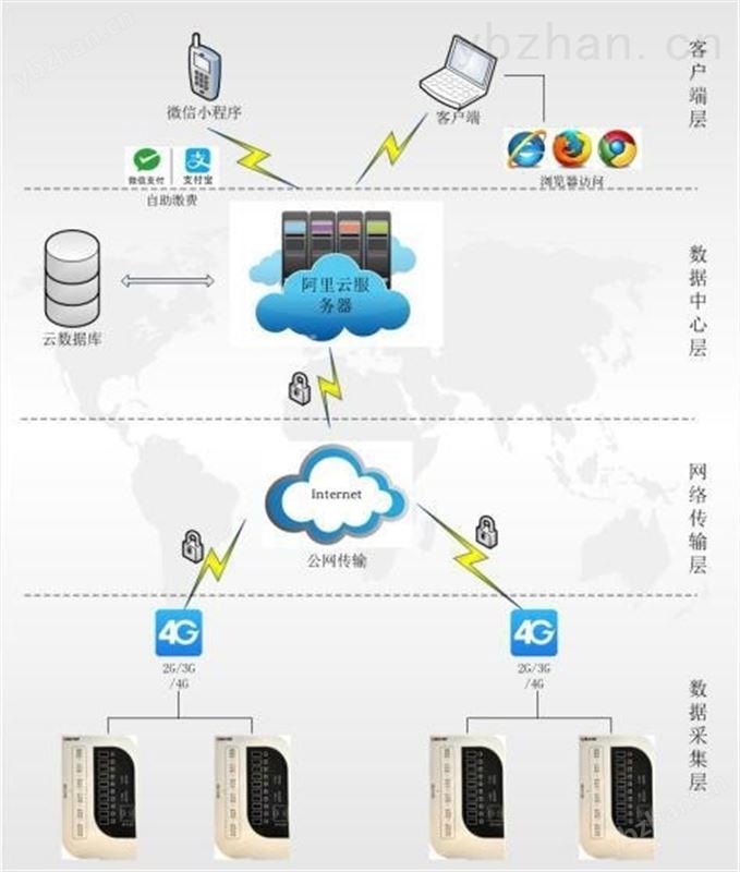 智慧电动自行车充电桩管理云平台 过程控制