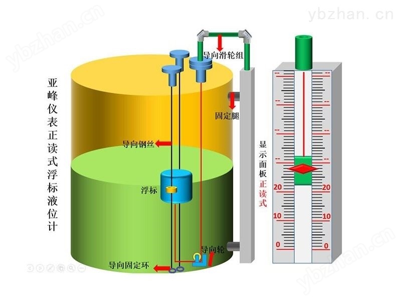 山东 正反读式浮标液位计 *