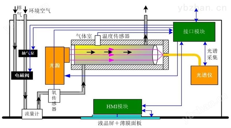 烟气分析仪产品介绍