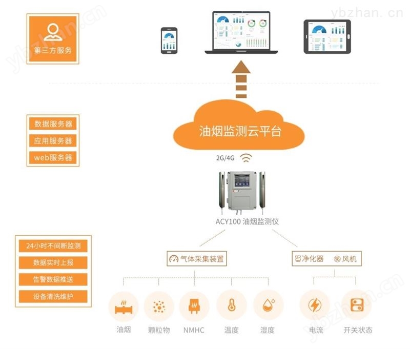餐饮油烟监测系统实时在线监控油烟排污数据 过程自动化成套
