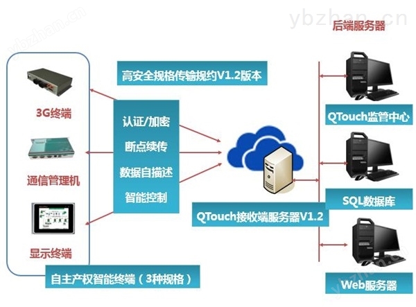 QTouch组态软件安全传输技术规格