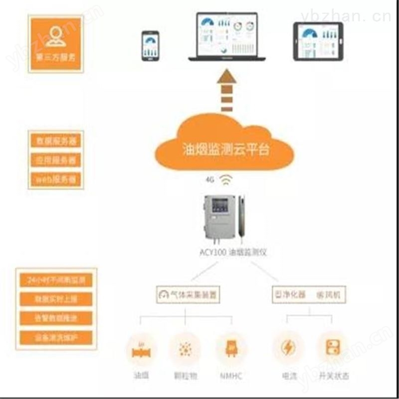 安科瑞在线监测餐饮业油烟排放 嵌入式软件