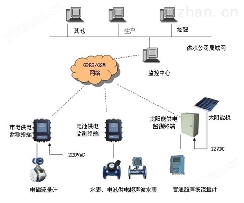 自来水流量监测系统 地压监测系统