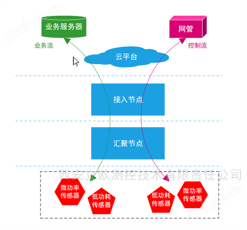 Sf6微水密度在线监测装置及其监测系统