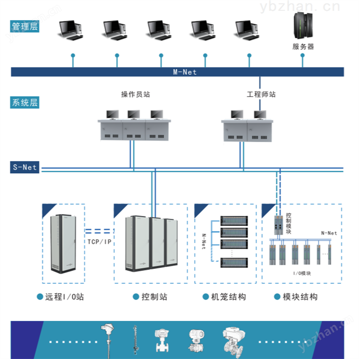 DCS控制系统