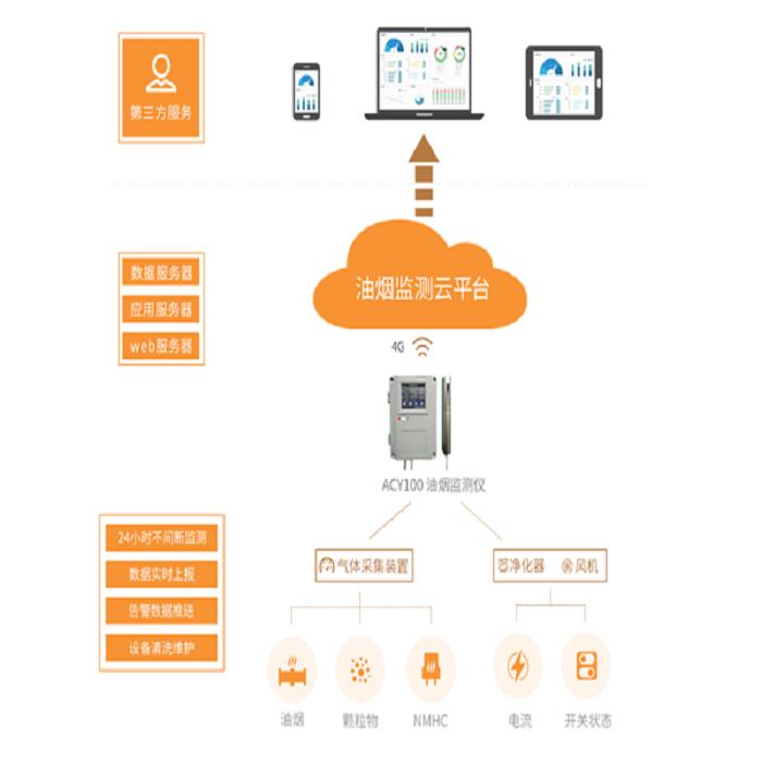 河北油烟在线系统平台