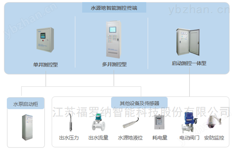 智慧供水整体解决方案 测控终端