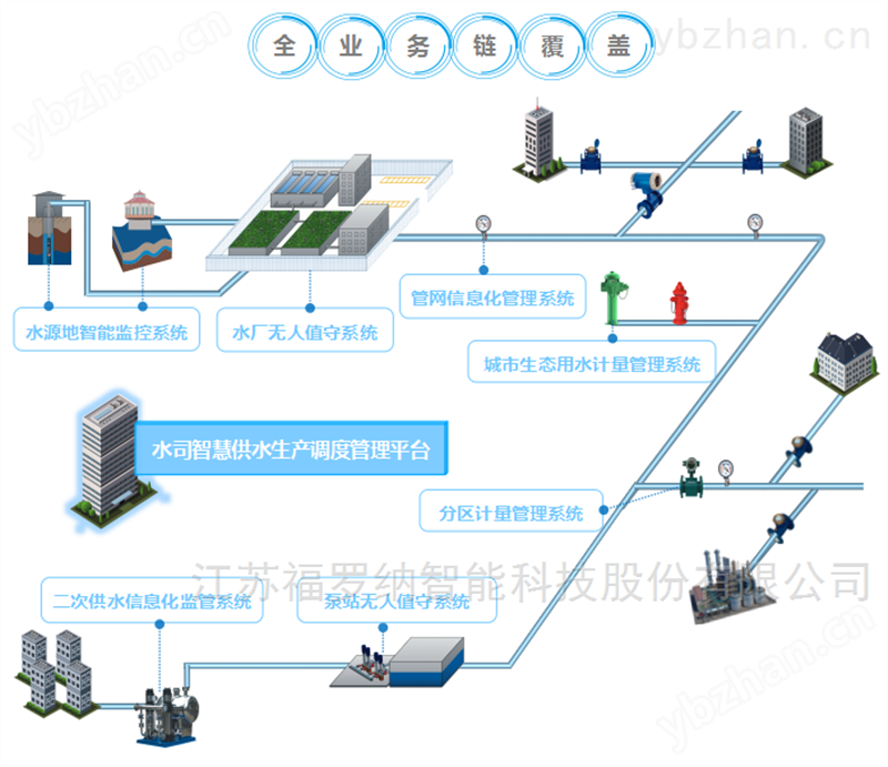 智慧供水整体解决方案 测控终端