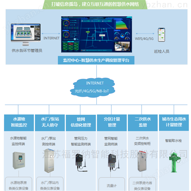 智慧供水整体解决方案 测控终端