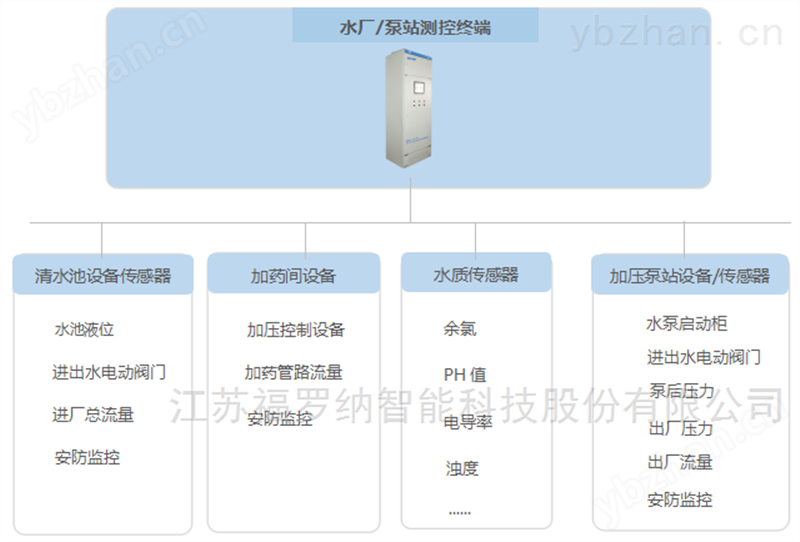 智慧供水整体解决方案 测控终端