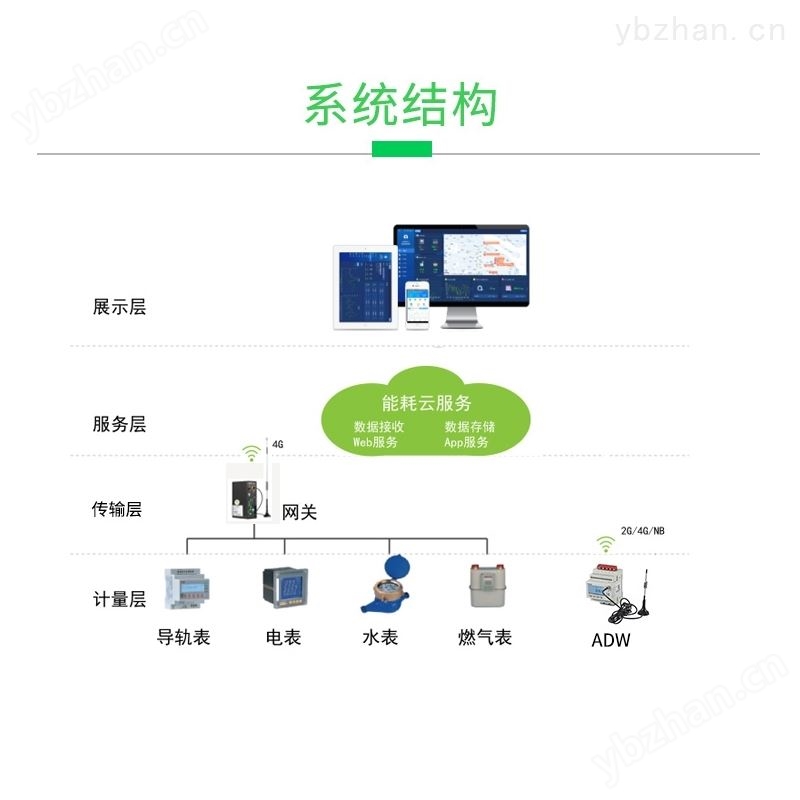 安科瑞Cloud5000电力能耗监控系统 过程自动化成套