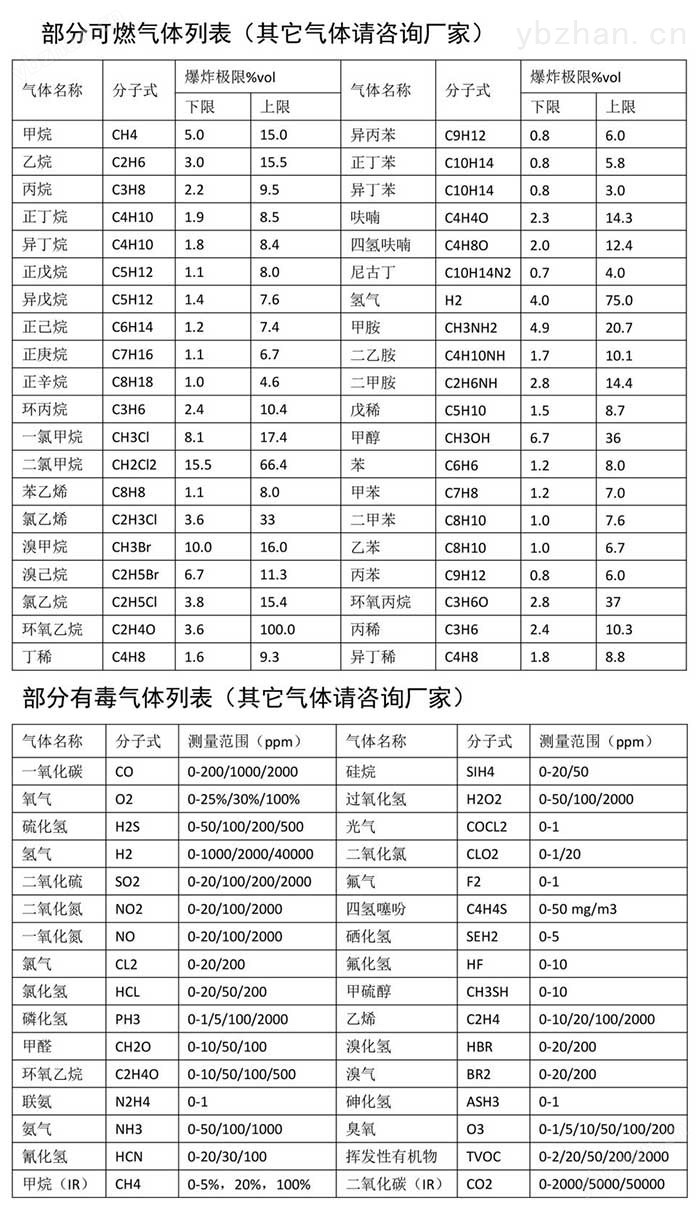多通道泵吸式苯胺气体检测仪网络版可测气体种类列表