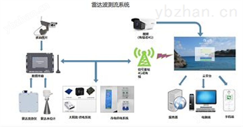 小水电生态流量监测用的雷达流量计和闸位计
