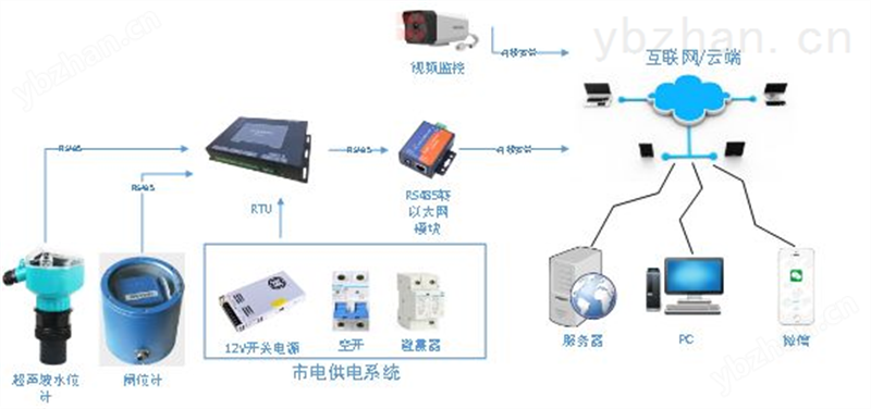 小水电生态流量监测用的雷达流量计和闸位计