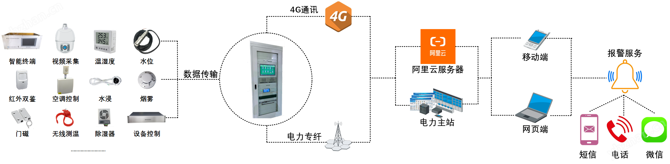电力系统联网运维云平台