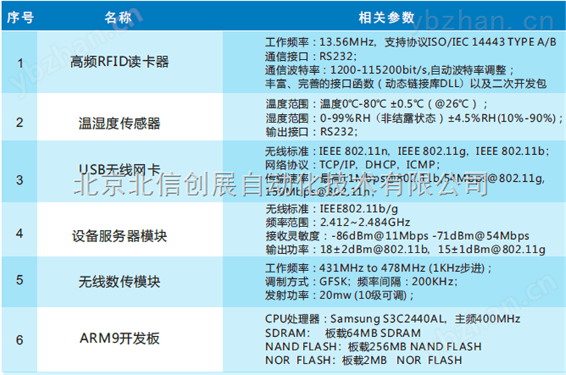 出租租赁物联网中间件实验箱-实验室成套设备