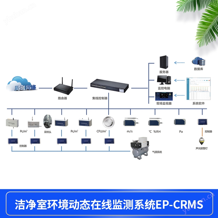 医药洁净测试尘埃粒子在线监测系统EP-CRMS