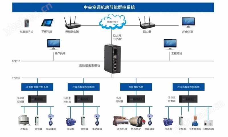 数据中心-楼宇自控系统（BAS）智能化控制