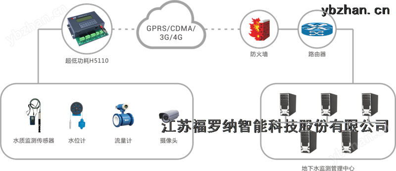地下水监测系统 网管软件