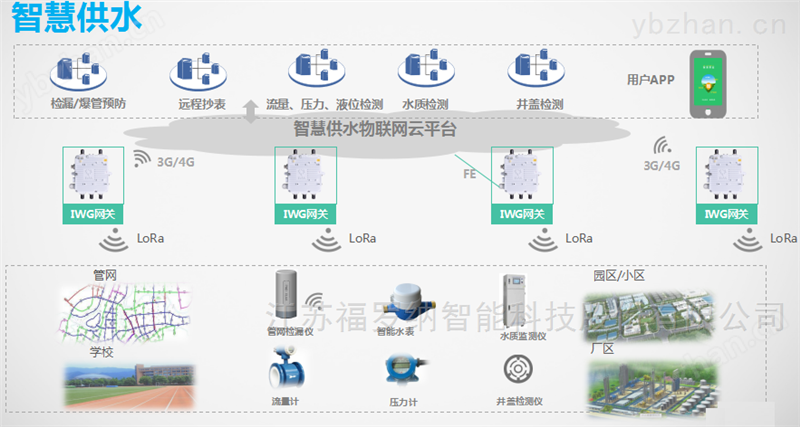 灌区信息化系统 网管软件流量监控