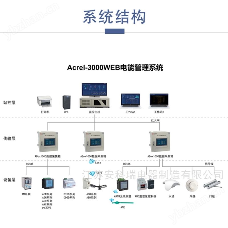 电能管理系统 远程抄表系统