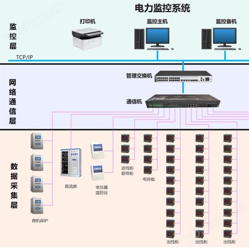 建筑能耗监测管理及电力监控系统