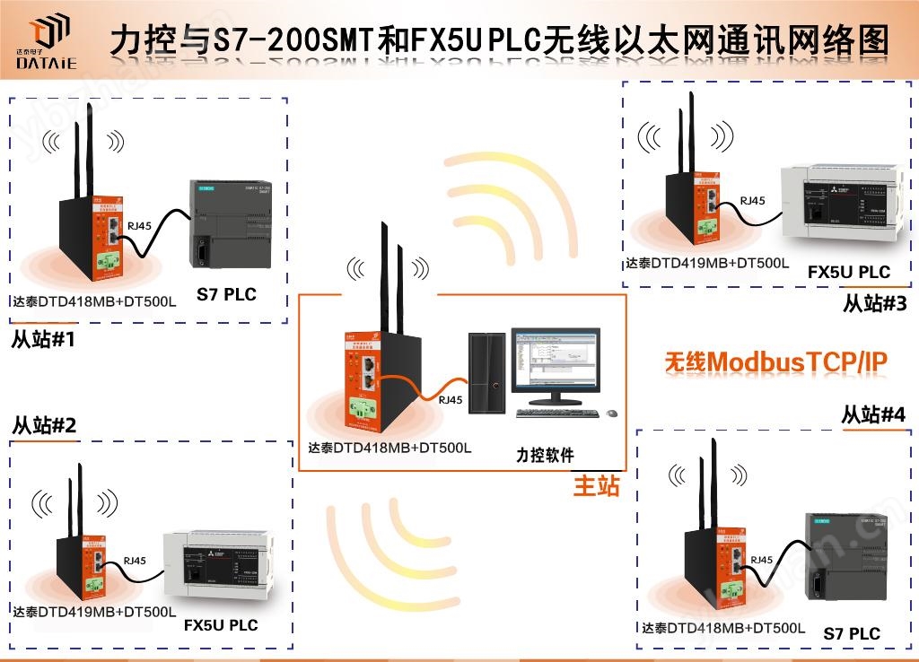跨网段的plc如何通讯可以利用达泰无线网关