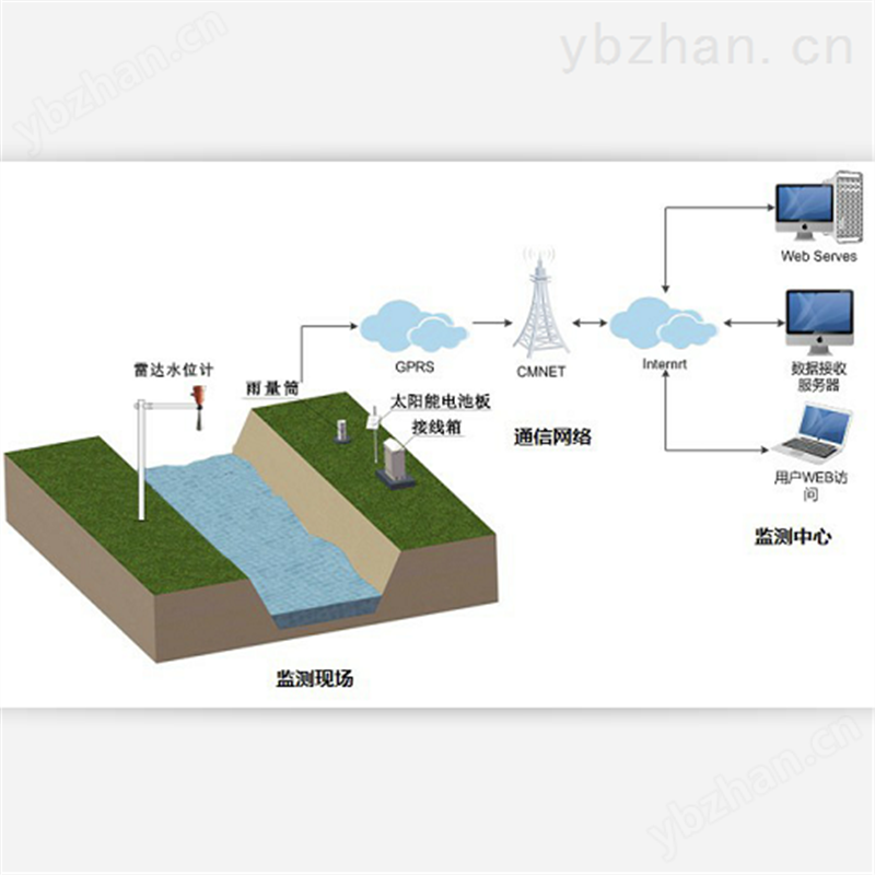 雷达水位计在河道水位监测方案