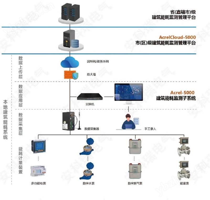 企业在线能耗监测系统 助力企业节能降耗