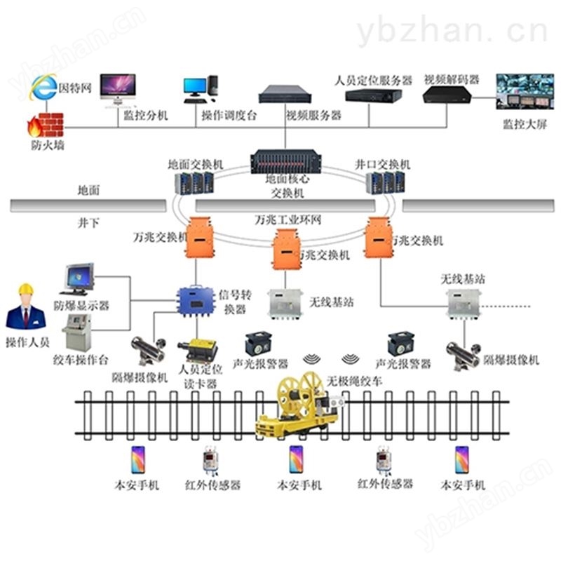 斜巷综合监控系统 电气设计软件