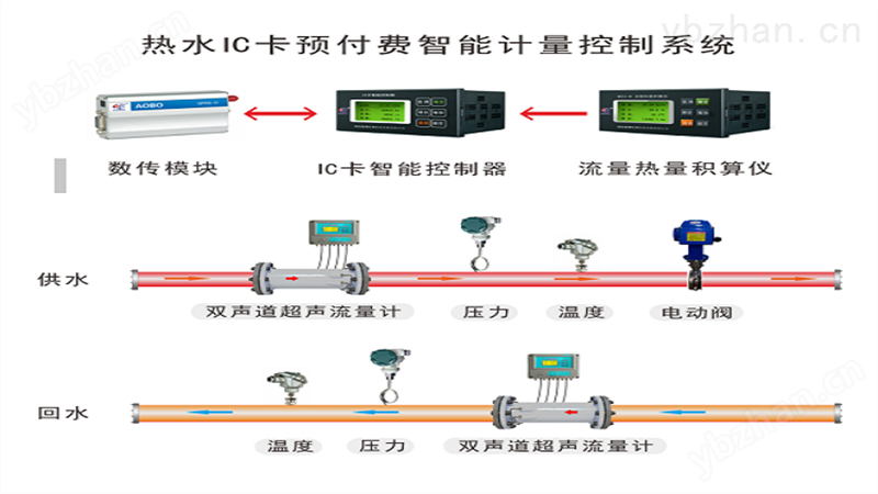 IC卡预付费智能自动化控制系统 管理软件