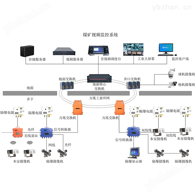 煤矿视频监控系统 电气设计软件