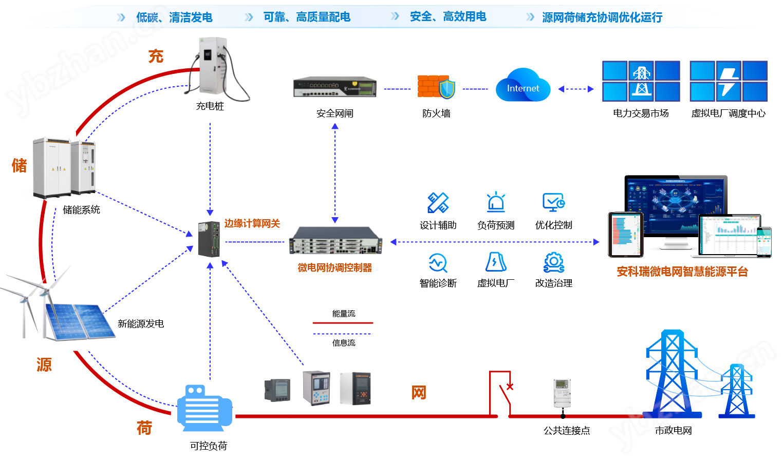 光储充一体化系统 源网荷储协调控制系统