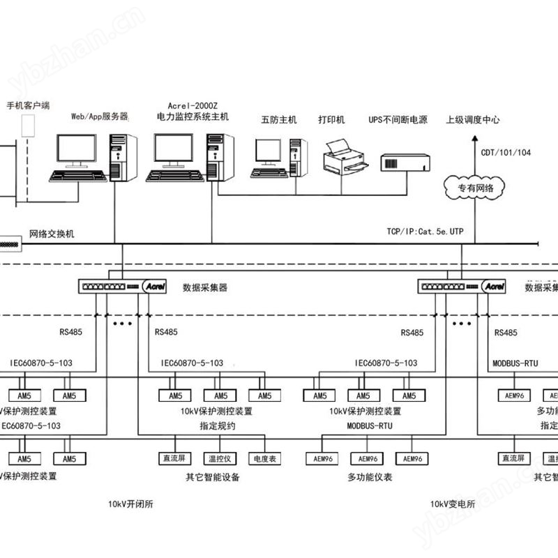 配电房智能综合监控系统 楼宇自动化系统
