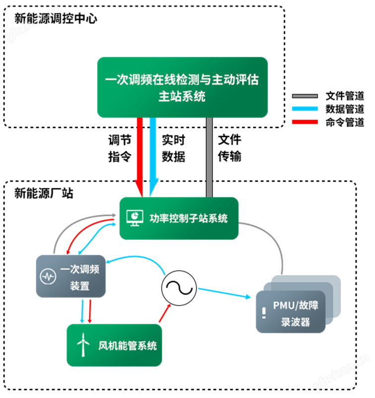 一次调频主站