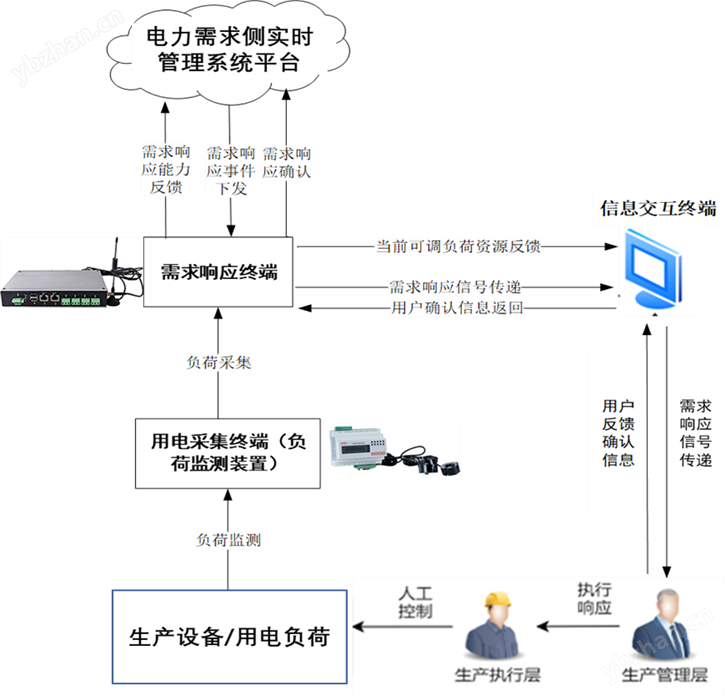 需求响应