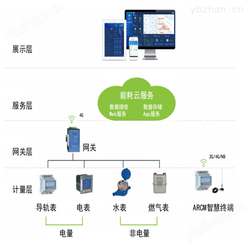 企业在线能耗监测系统 助力企业节能降耗