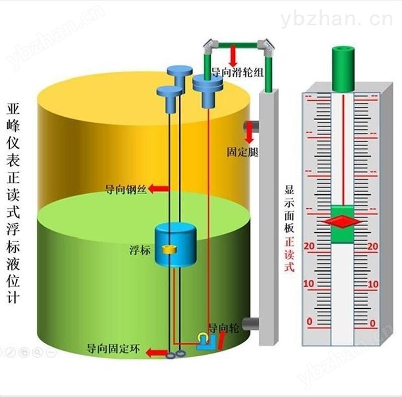 山东 浮标液位计 厂家热销