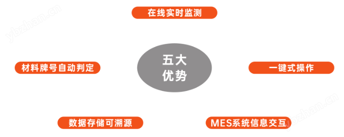 全自动在线材料分析仪