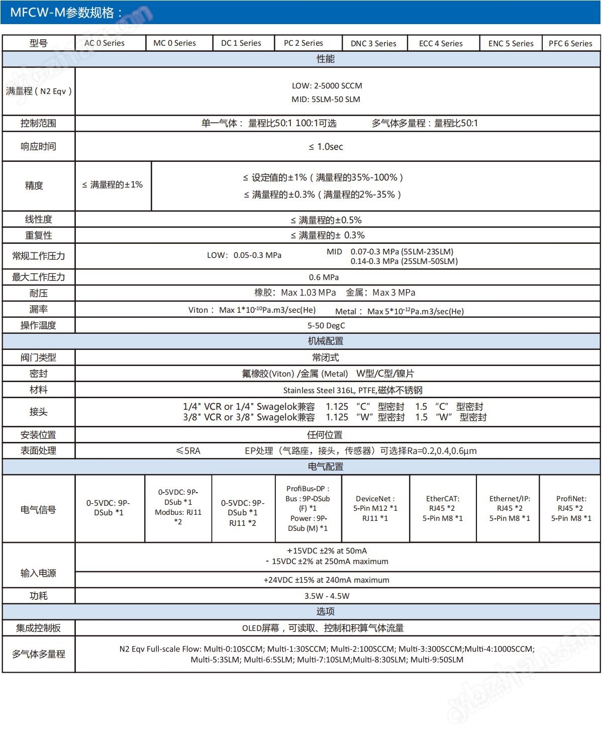 热式气体质量流量控制器