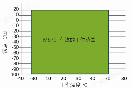 在线式压缩空气露点仪