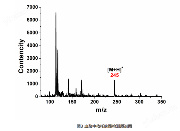 血浆中麻醉剂药物浓度检测.png