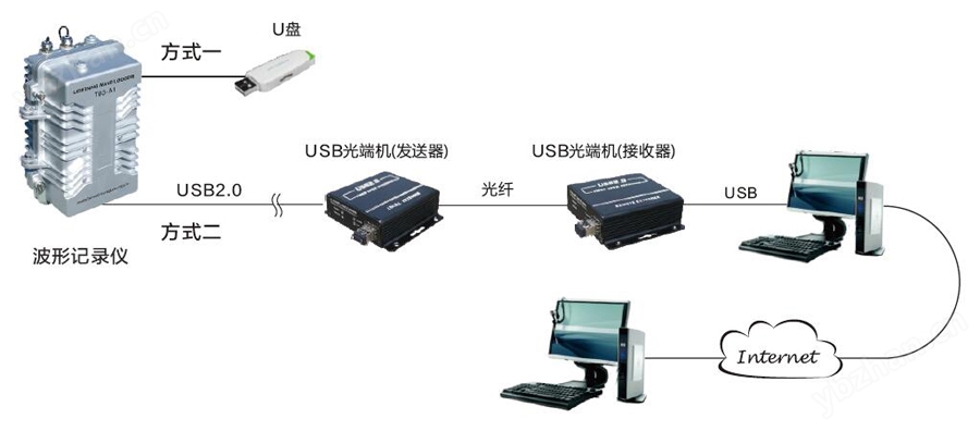 波形存储方式.jpg