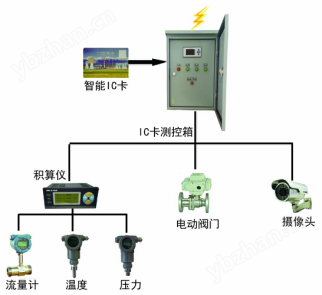 热网远程计量管理