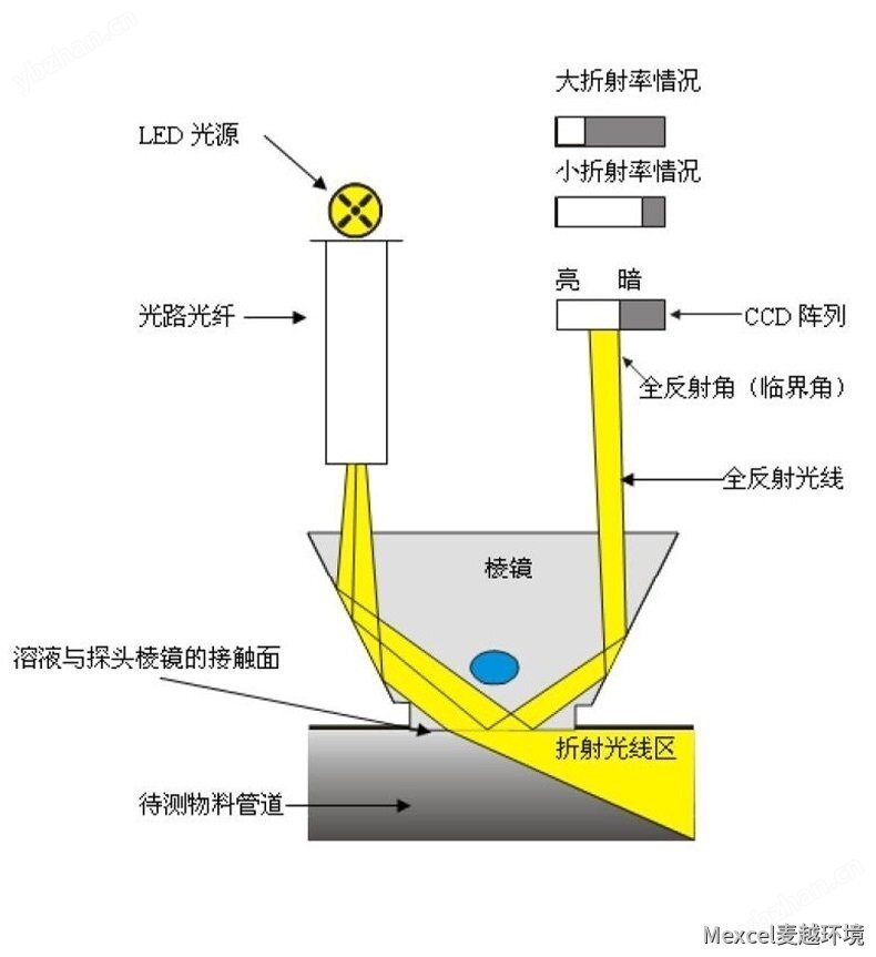 防爆浊度计折光在线浓度分析仪MYHJ-EX880