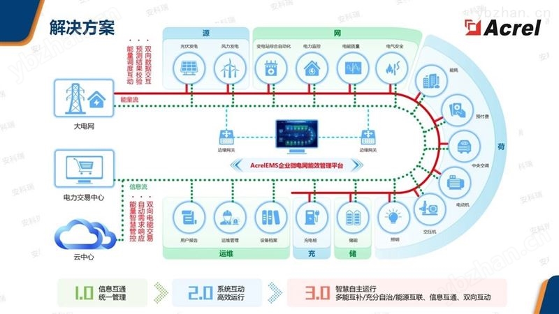 企业微电网能效管理云平台推荐安科瑞