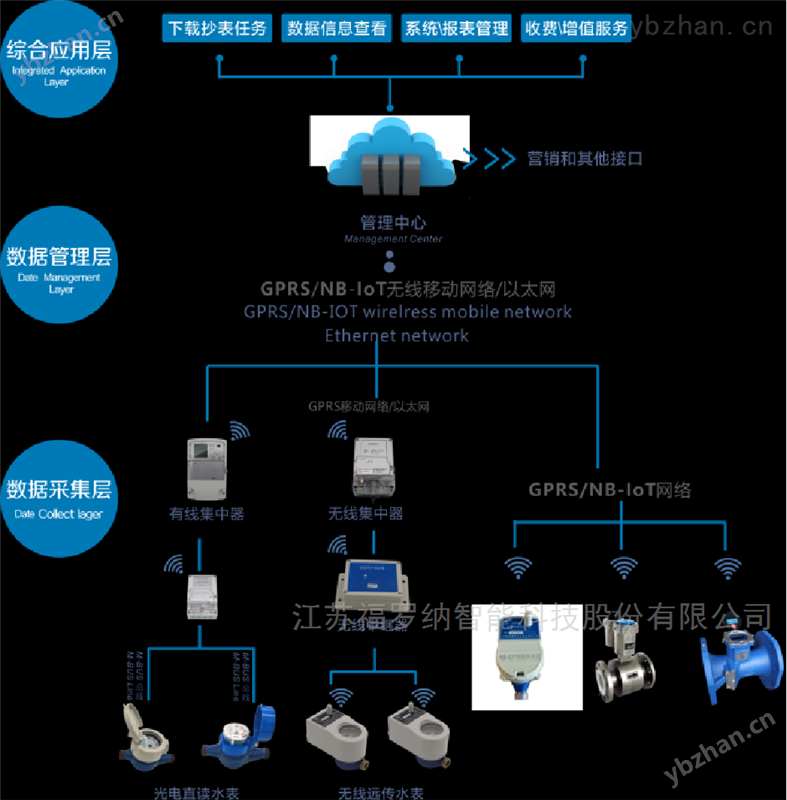 远传抄表系统 测控终端