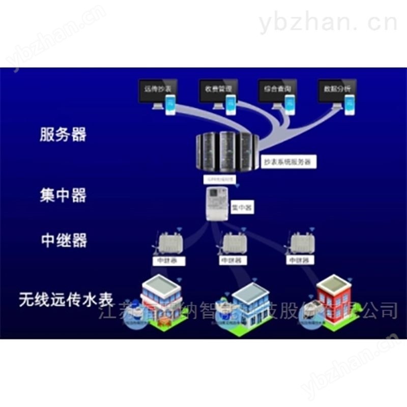 远传抄表系统 测控终端